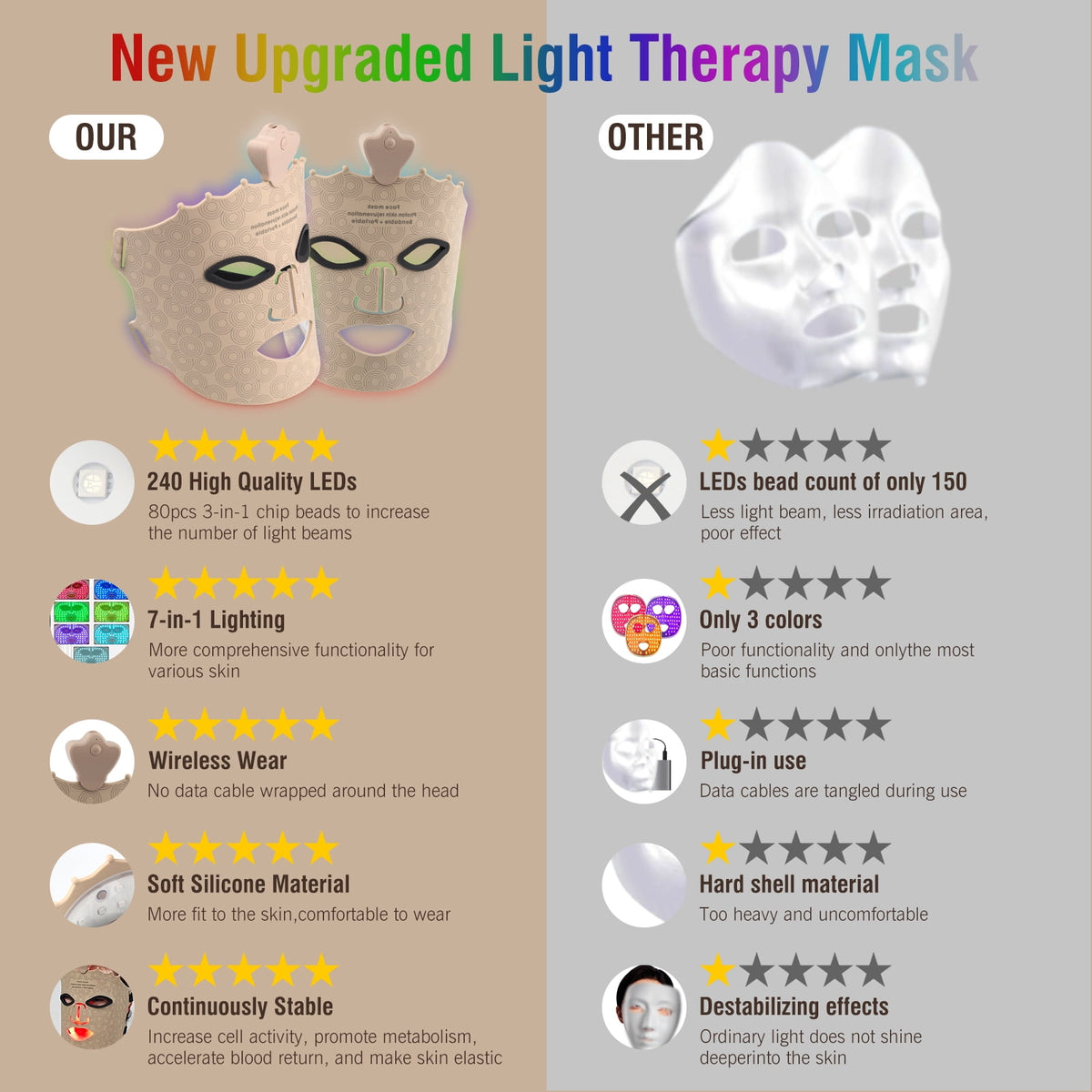 ULTREMA Red Light Therapy for Face, 7 Modes Led Face Mask Light Therapy with Remote, Portable Light Therapy Mask for Skin Care at Home, Travel (Beige) - Image 4